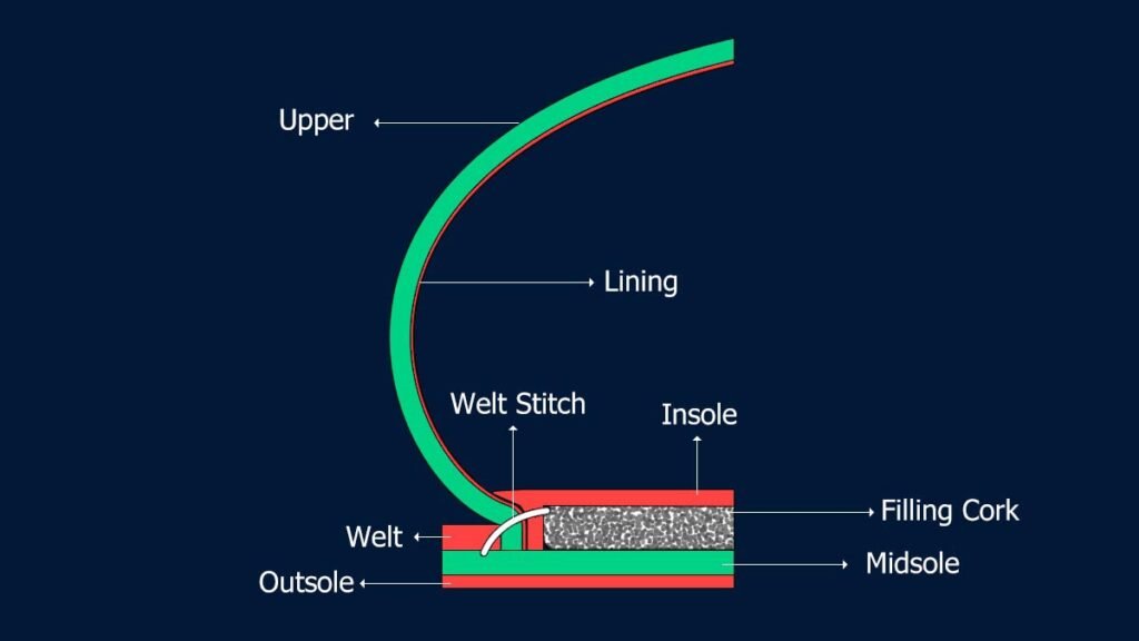 6 goodyear welting shoe construction