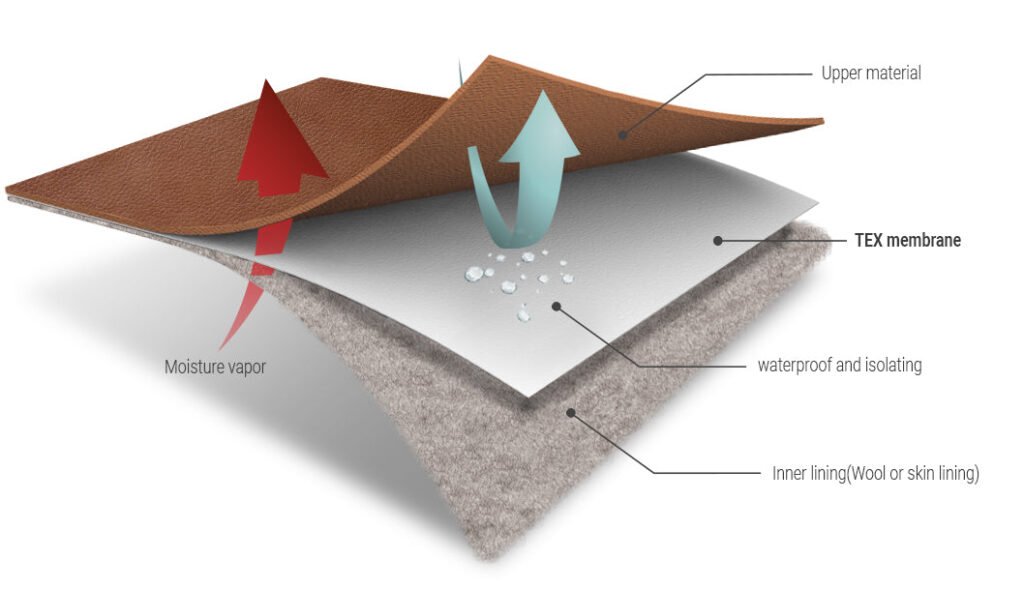 heat and moisture management